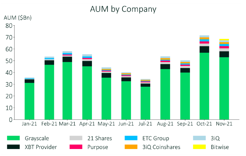 AUM Bitcoin giảm 9,5% để đạt pullback hàng tháng lớn nhất kể từ tháng 7