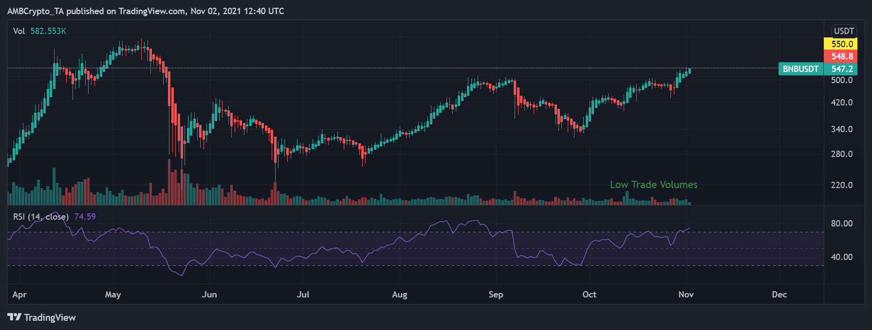 Thành phần bị thiếu này có thể đẩy Binance Coin (BNB) lên một ATH mới