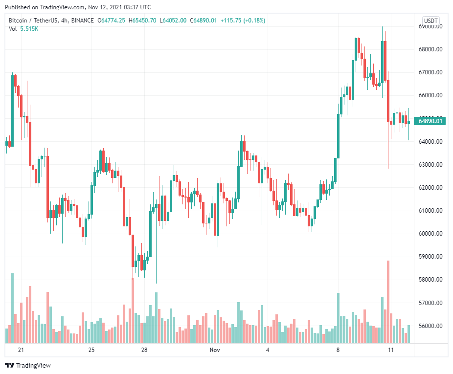 Các nhà phân tích nói rằng giá Bitcoin giảm là nhất thời, sẽ sớm đạt 75.000 đô la