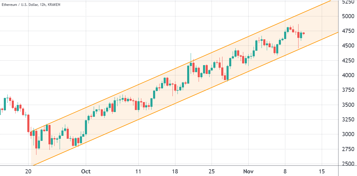 Mô hình kênh tăng dần và dữ liệu quyền chọn phản hồi mục tiêu 5.000 đô la đối với Ethereum của các trader