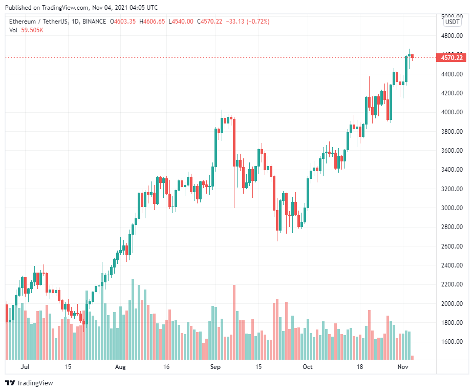 Quyền chọn Ethereum trị giá 540 triệu đô la hết hạn ngày mai ủng hộ các trader với mục tiêu ở mức 5 nghìn đô la