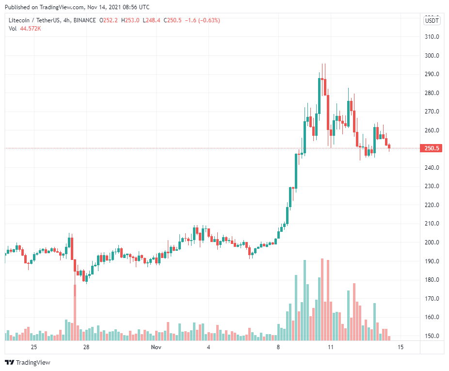 Litecoin tăng 30% nhưng nó cần điều này hơn bất cứ thứ gì trong tương lai