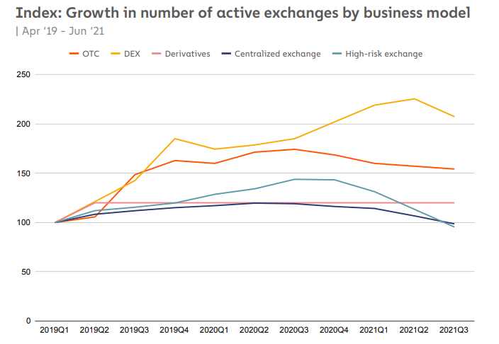 DEX phát triển nhanh hơn CEX nhưng Binance vẫn chứng kiến 171 triệu khách truy cập trong một tháng
