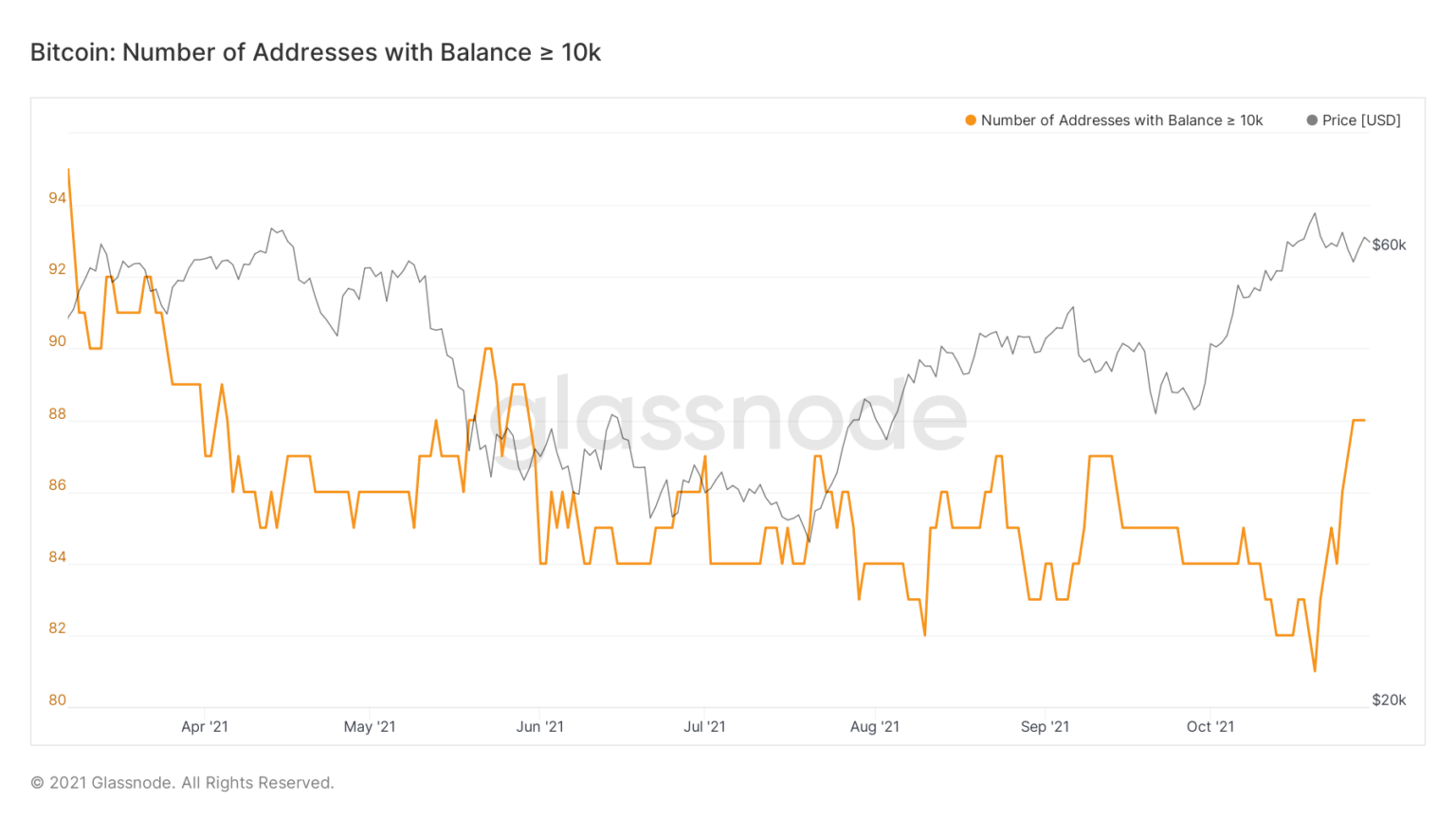 Cá voi có thể đã giúp Bitcoin tiếp tục bùng nổ trong tháng này