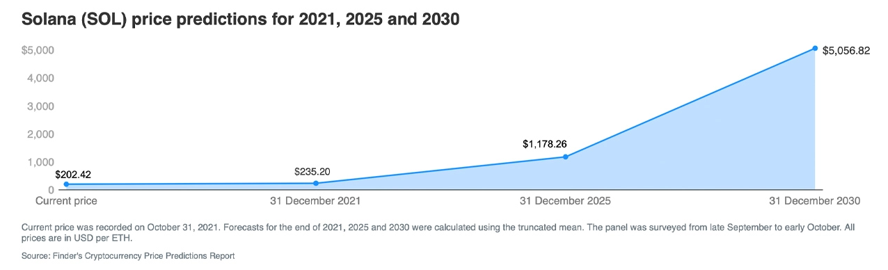 Các chuyên gia của Finder kỳ vọng Solana (SOL) sẽ vượt qua 1.100 đô la vào năm 2025, hơn 5.000 đô la vào năm 2030