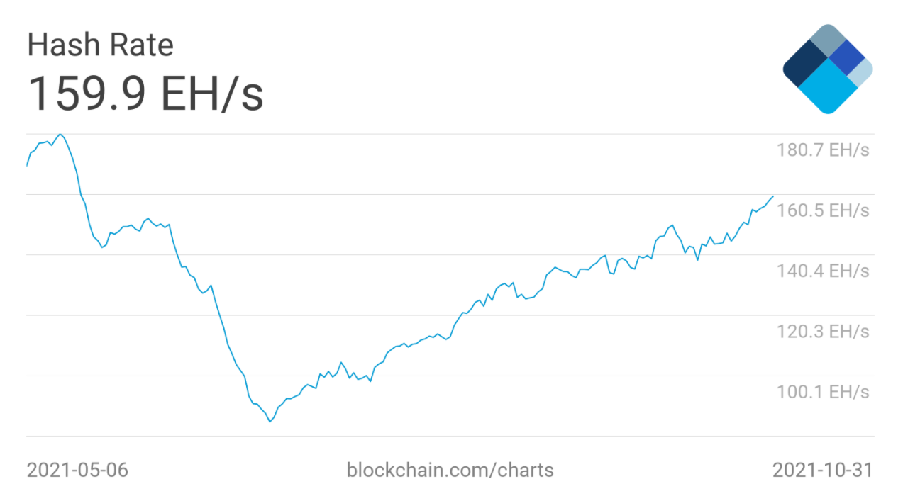 Bitcoin đóng cửa tháng 10 ở mức cao kỷ lục – 5 điều cần theo dõi trong tuần này