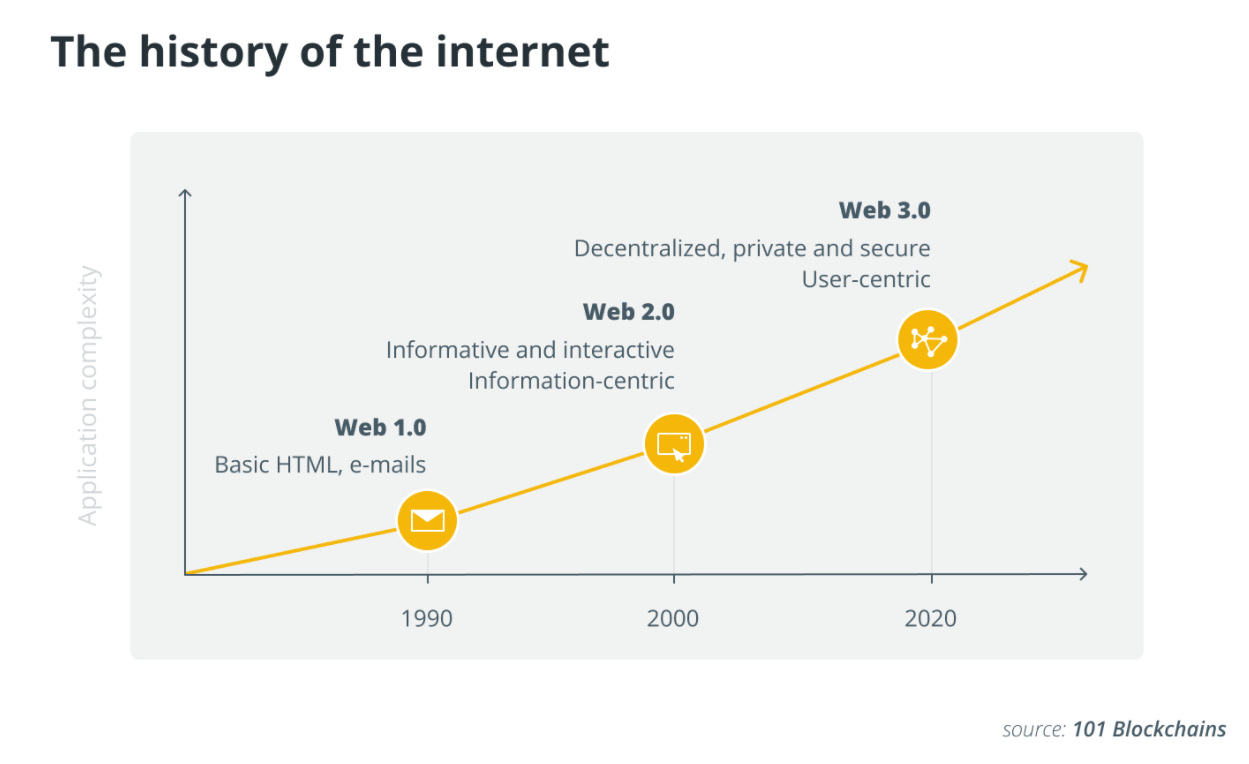 Ba đặc điểm của Web 3.0 giúp khắc phục những lỗi xảy ra với Internet hiện tại