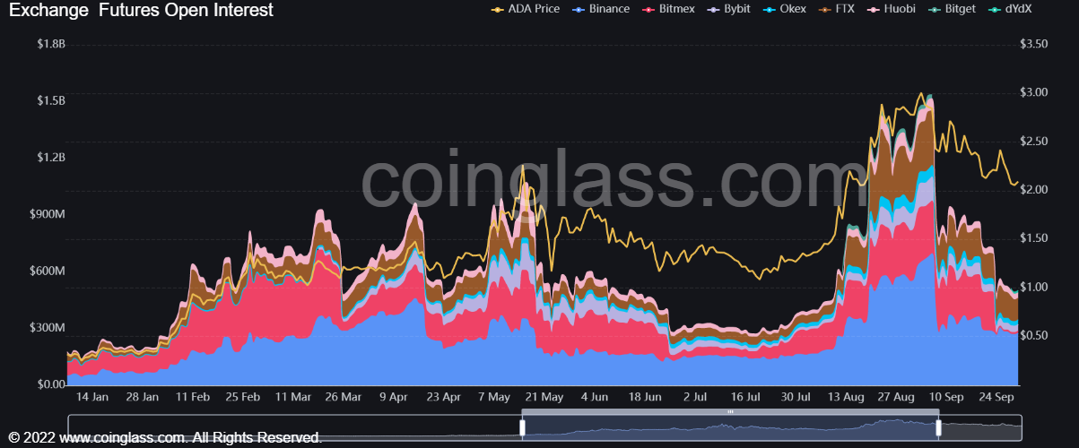 Đây là lý do tại sao Cardano có thể chống lại thảm họa giảm giá trong tuần này