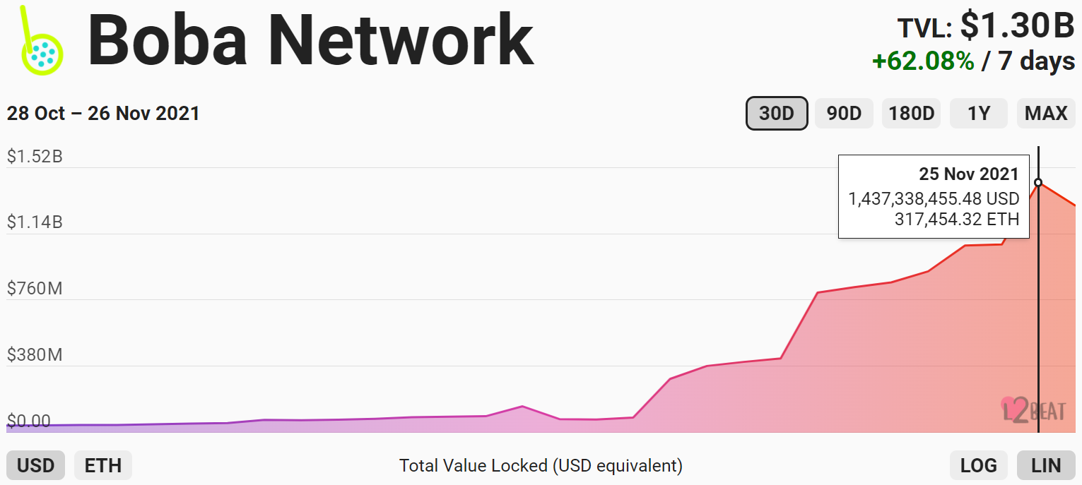Ethereum Layer-2 này đã tăng 1551%, vượt trội hơn Loopring, dYdX, Optimism
