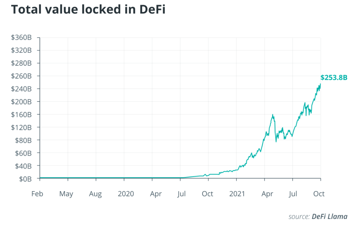 DeFi có thể tăng trưởng 100 lần so với hiện nay trong vòng 5 năm