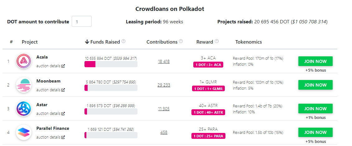 Giá Polkadot (DOT) tăng cao hơn khi các cuộc đấu giá parachain làm giảm nguồn cung lưu hành