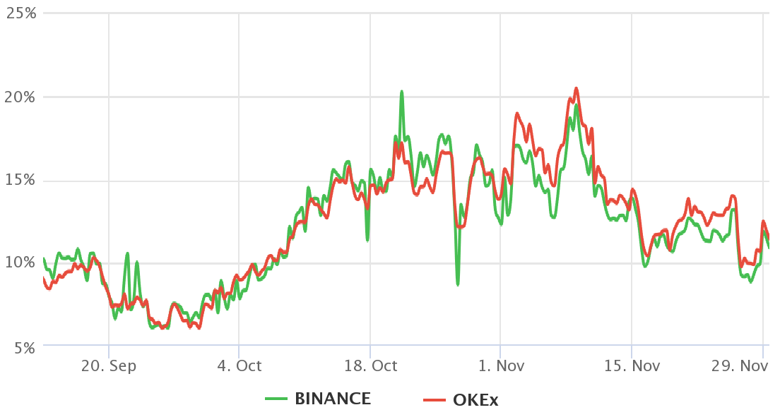 Dữ liệu cho thấy các trader chuyên nghiệp đang trở nên lạc quan hơn về giá Bitcoin