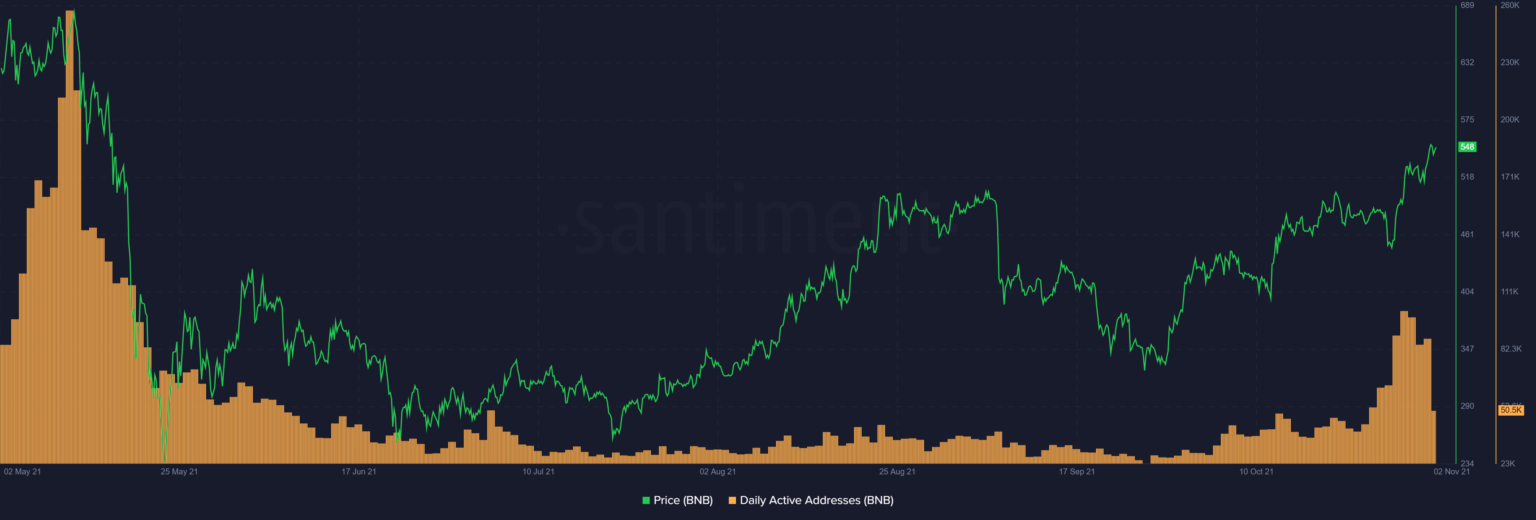 Thành phần bị thiếu này có thể đẩy Binance Coin (BNB) lên một ATH mới