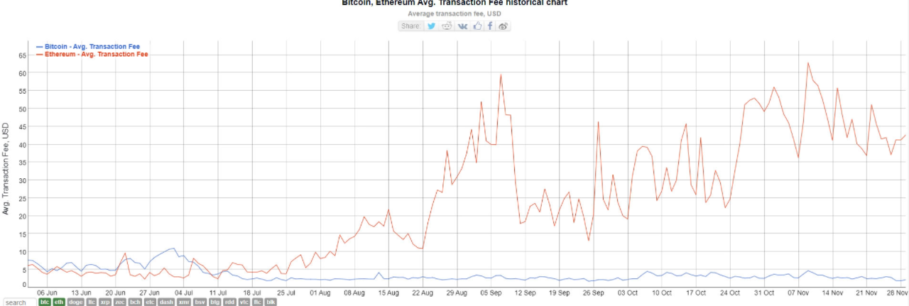 Mức phí trung bình trong hoạt động trên mạng Bitcoin giảm 50%, 1 đô la tiền phí có thể chuyển đến 95.000 đô la