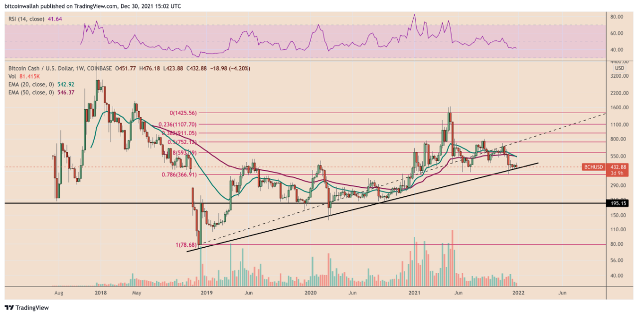 Bitcoin Cash (BCH) và Bitcoin SV (BSV) bị Bitcoin đè bẹp vào năm 2021