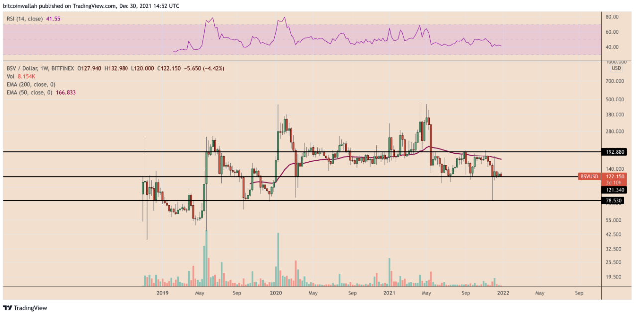 Bitcoin Cash (BCH) và Bitcoin SV (BSV) bị Bitcoin đè bẹp vào năm 2021