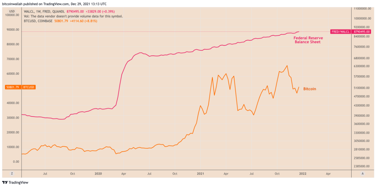 Giá Bitcoin sụt giảm nhưng vẫn vượt trội so với cổ phiếu và vàng trong năm thứ 3 liên tiếp