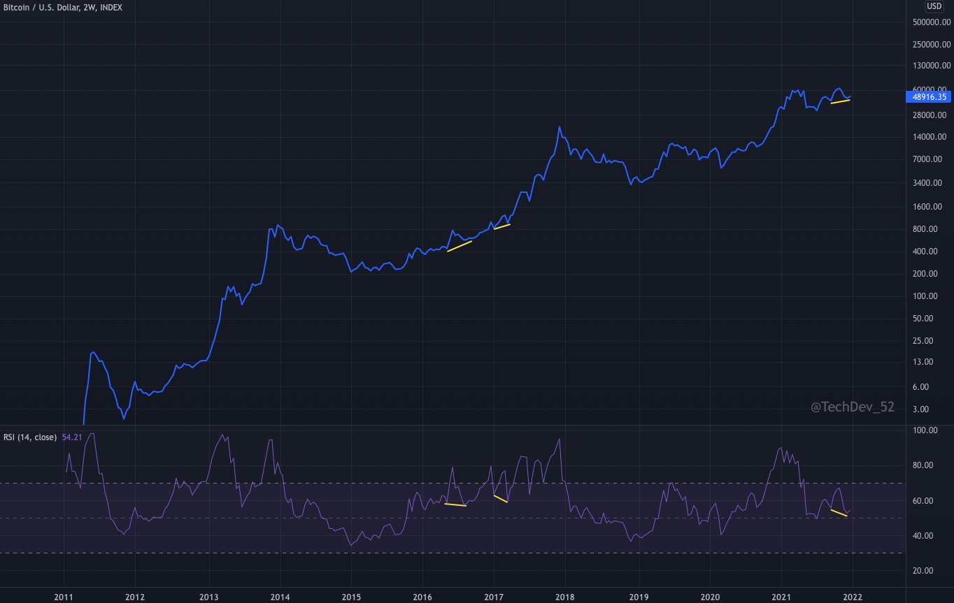 Xác định xu hướng giá Bitcoin khi phân kỳ tăng xuất hiện