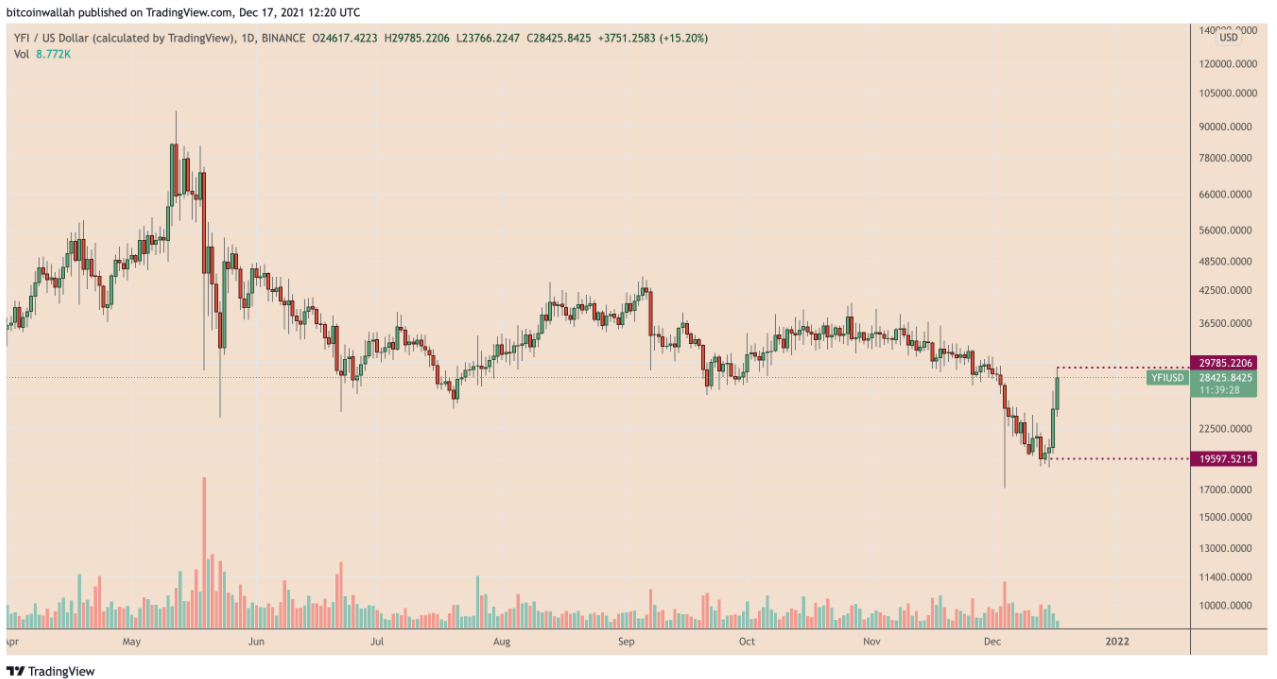 Giá YFI tăng 46% chỉ trong bốn ngày sau khi Yearn Finance buyback 7,5 triệu đô la