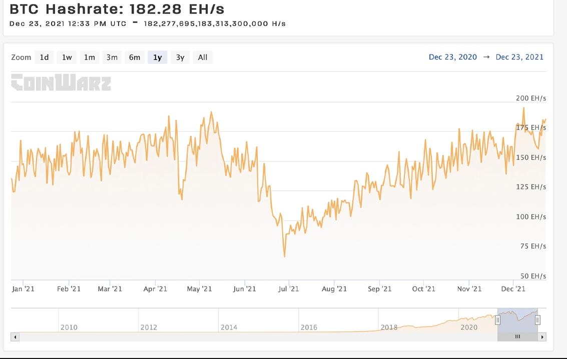 Hashrate Bitcoin gần đạt kỷ lục 200EH/s khi 100.000 BTC trở nên kém thanh khoản mỗi tháng