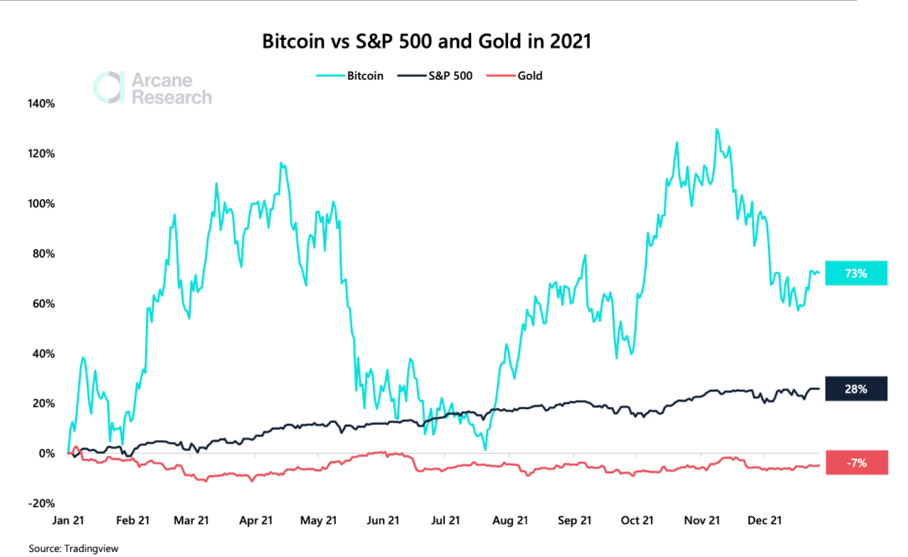 Bitcoin hiện đang giảm nhưng vẫn vượt trội so với cổ phiếu và vàng trong năm thứ 3 liên tiếp
