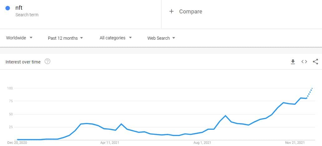 NFT ngày càng bùng nổ, lượng tìm kiếm trên Google Trends hướng tới mức ATH mới