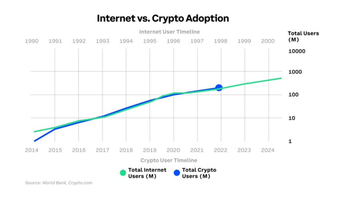 Tỷ lệ chấp nhận Internet và tiền điện tử sẽ đạt 1 tỷ người dùng vào năm 2027