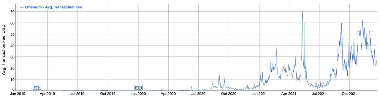 Phí gas Ethereum hiện đang giảm hơn 62% so với tháng trước