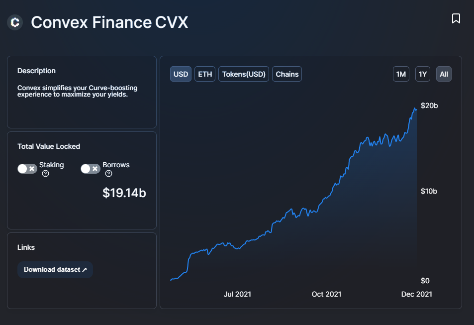 3 lý do tại sao Convex Finance (CVX) tăng 215% trong tháng 12 để đạt ATH mới