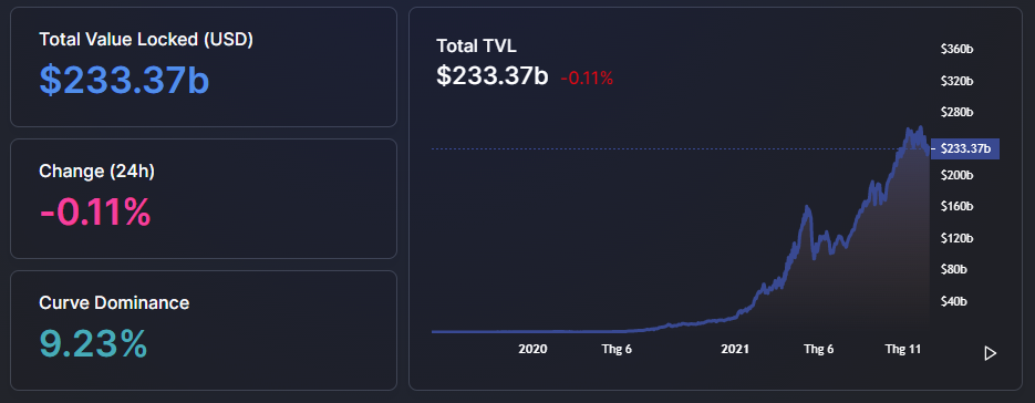 TVL trong DeFi tiếp tục giảm, Ethereum thống trị 65%, các giao dịch Solana được thống nhất