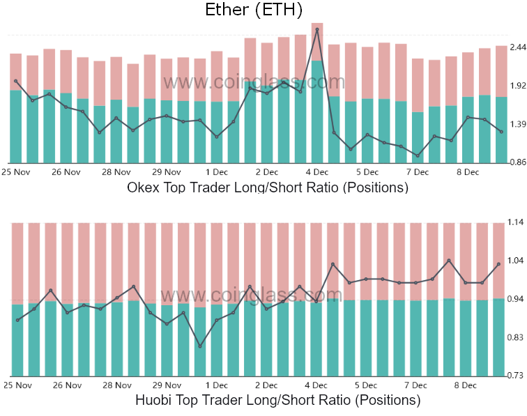 Dữ liệu cho thấy các trader chuyên nghiệp hiện đang lạc quan về Ethereum hơn Bitcoin