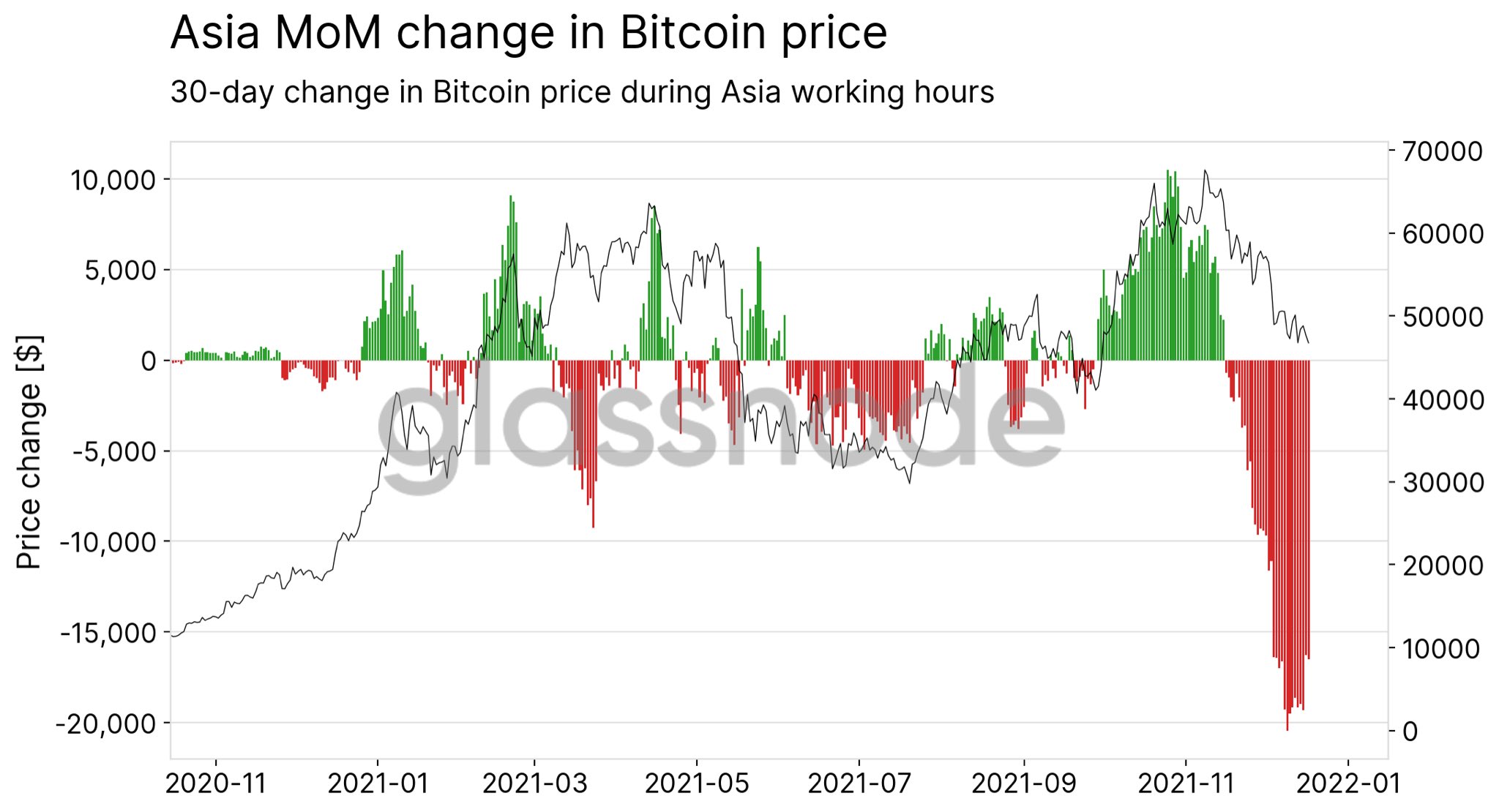 Bitcoin đạt 100.000 đô la khi áp lực bán từ phía Trung Quốc giảm vào năm 2022
