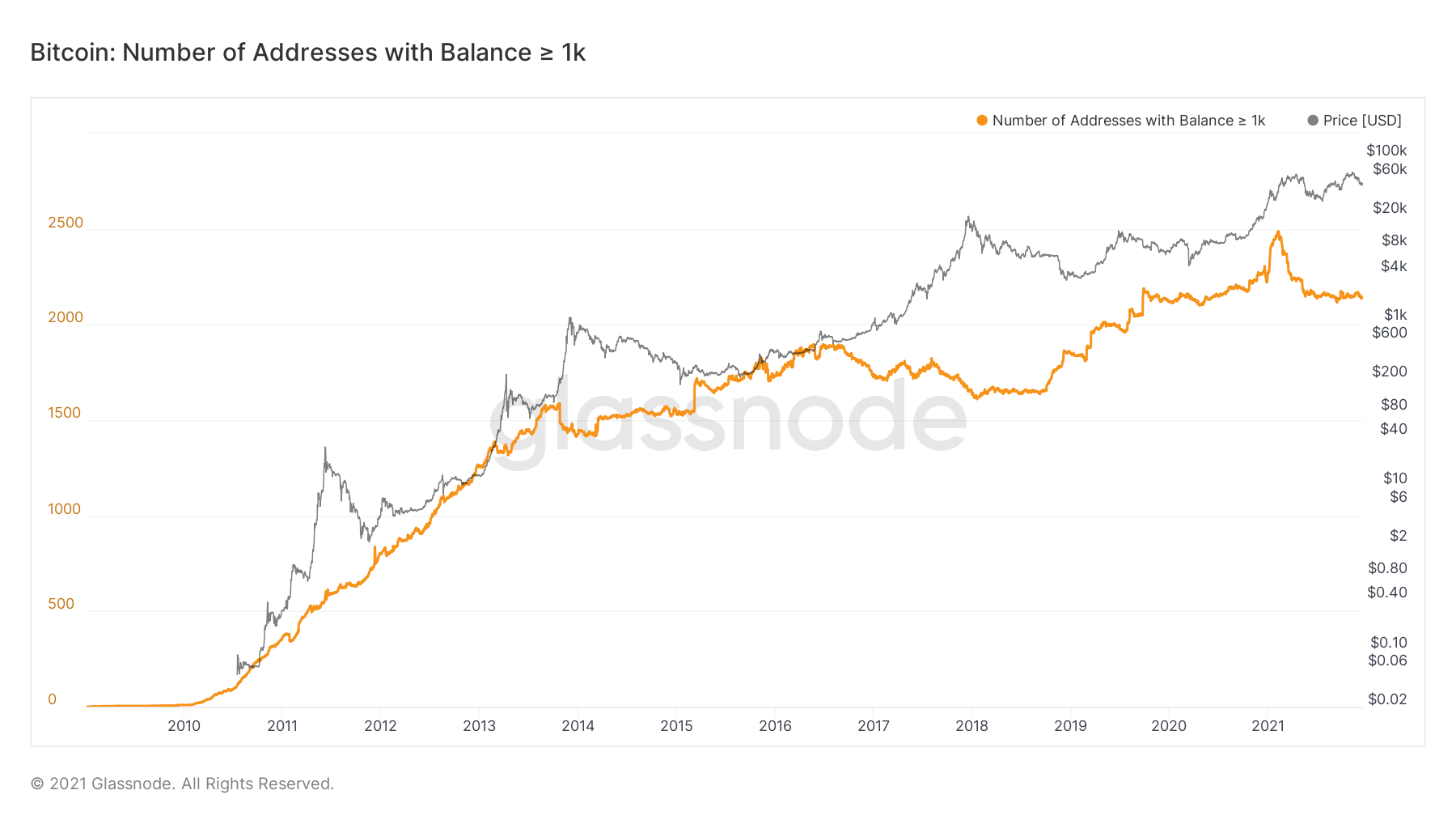 Dữ liệu cho thấy các nhà đầu tư bán lẻ đang mua và cá voi đang bán, sẽ ảnh hưởng thế nào đến giá Bitcoin ?