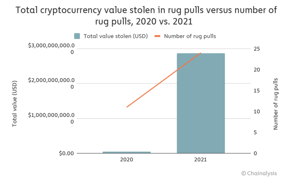 Rug pull đã đẩy doanh thu lừa đảo liên quan đến tiền điện tử trong năm nay lên hơn 7,7 tỷ đô la