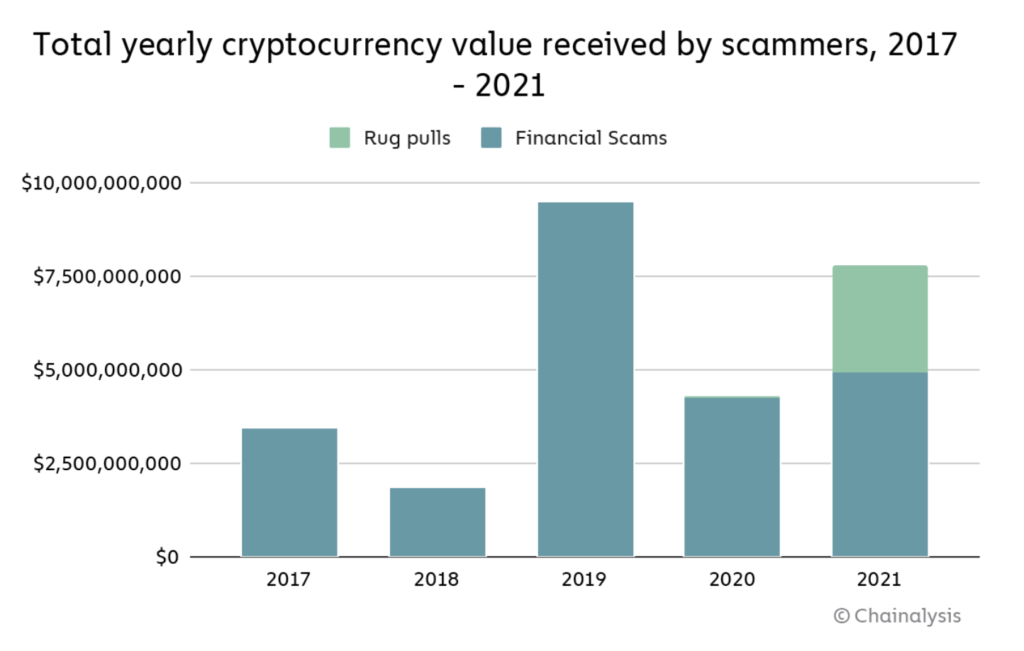 Rug pull đã đẩy doanh thu scam crypto năm nay lên hơn 7,7 tỷ đô la