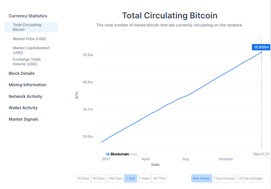 0,01% holder kiểm soát 27% tổng nguồn cung lưu hành của Bitcoin 