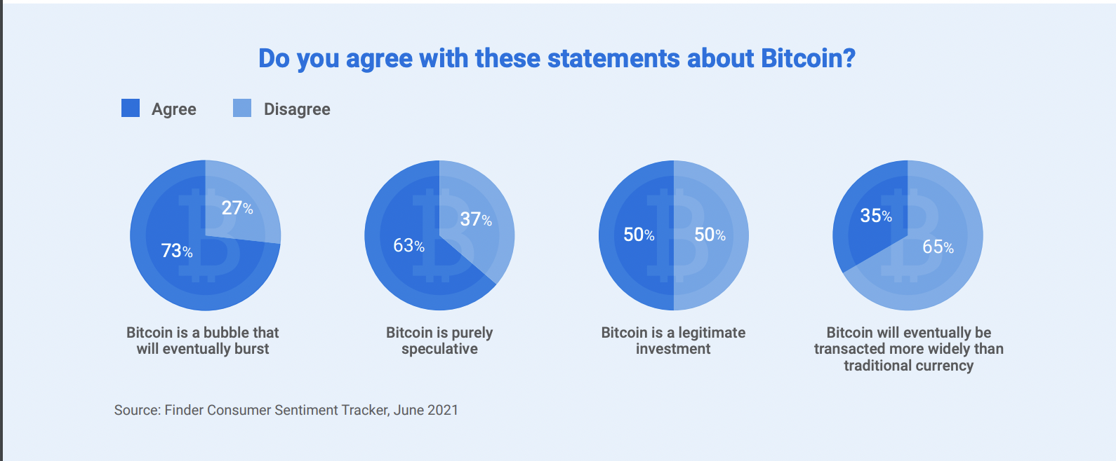 91% các cuộc khảo sát về Bitcoin và tiền điện tử là hoàn toàn sai