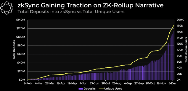 ZK-rollups bùng nổ sau khi nhiệm vụ mở rộng quy mô Ethereum phát triển