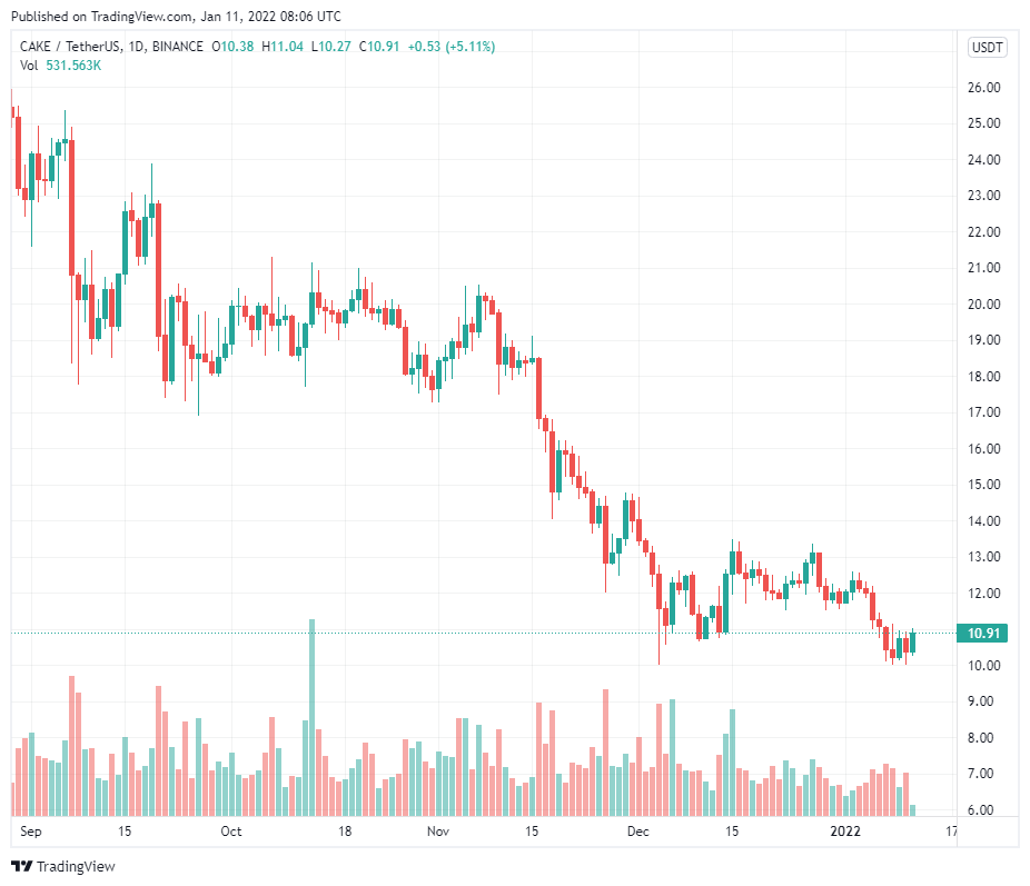 Top 5 token staking cần xem xét trong danh mục đầu tư vào năm 2022