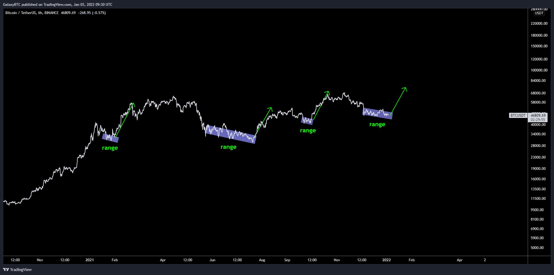 Các trader Bitcoin kỳ vọng $ 60K vào cuối tháng, đánh dấu $ 45K là “tích lũy”