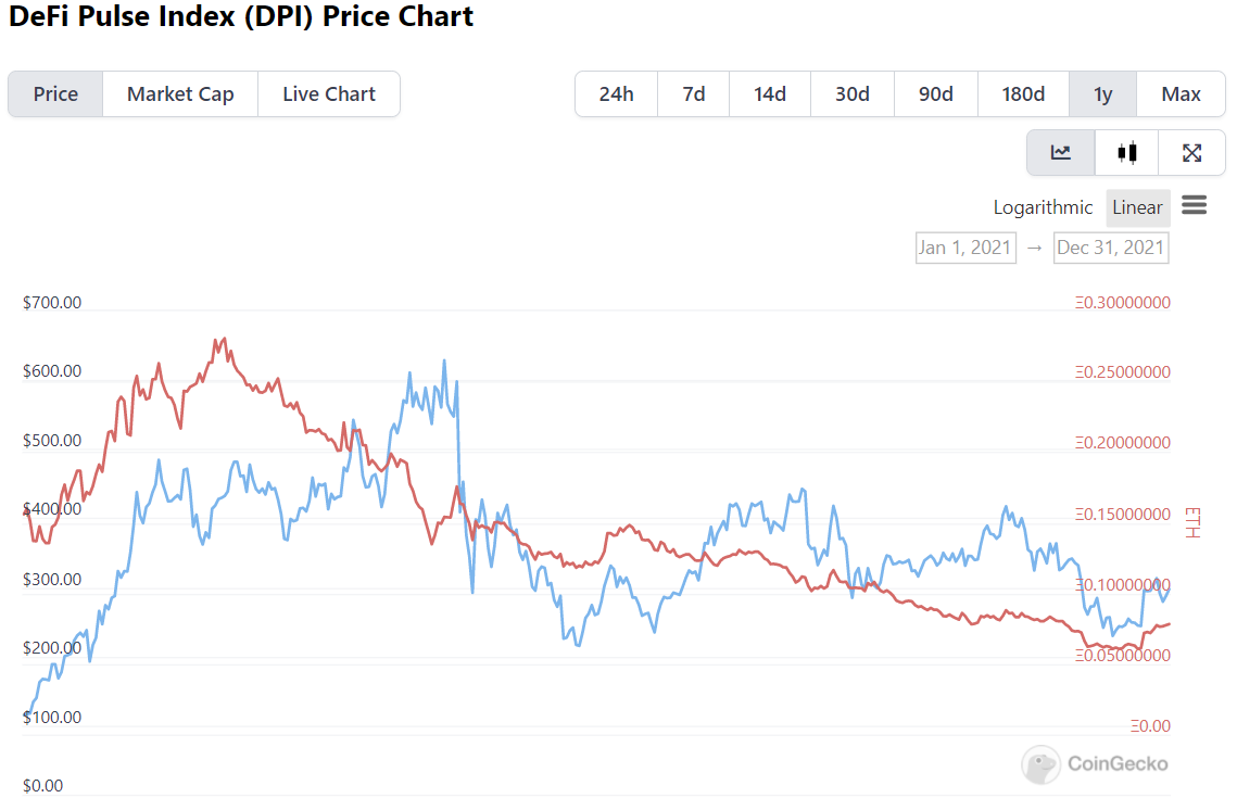 Blue-chip DeFi vẫn thất bại trước hành động giá Ethereum trong năm 2021