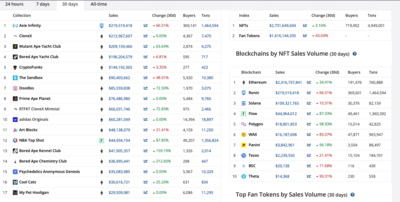 Doanh số NFT trong tháng trước đạt 2,7 tỷ đô la – Ethereum, Ronin, Solana là 3 mạng hàng đầu