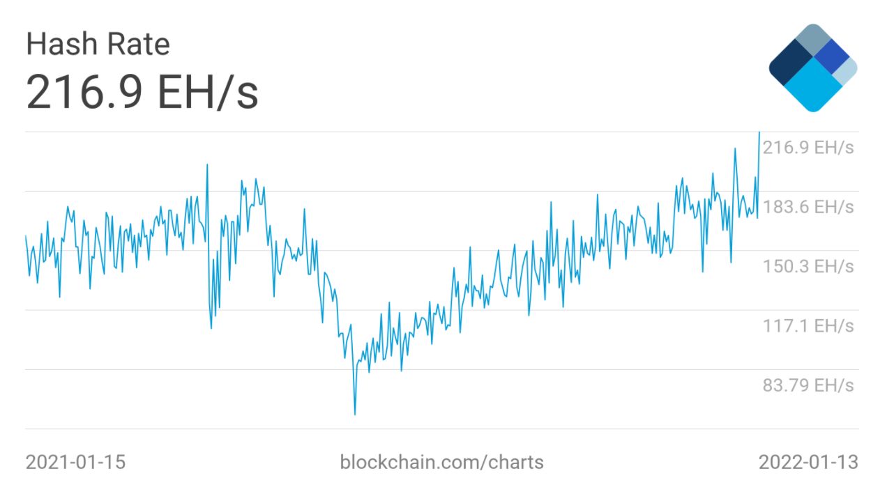 Các thợ đào Bitcoin đang nhận được 20% so với mức giá hiện tại