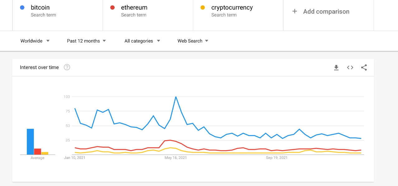 Theo dữ liệu từ Google Trends: Mối quan tâm đến Bitcoin và Ethereum giảm nhưng NFT tăng vọt