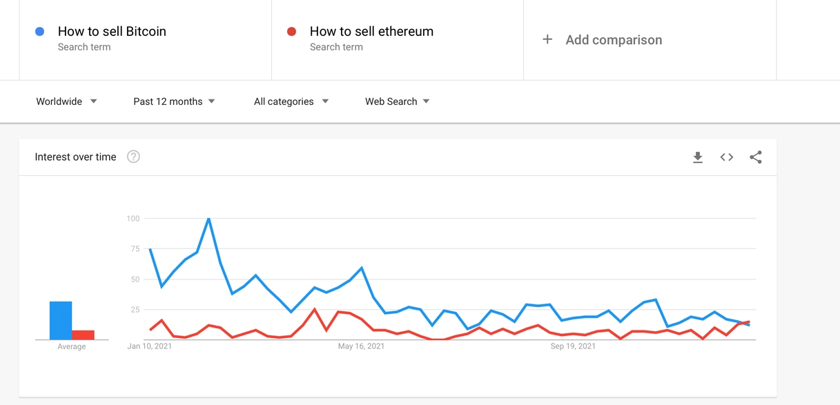 Theo dữ liệu từ Google Trends: Mối quan tâm đến Bitcoin và Ethereum giảm nhưng NFT tăng vọt