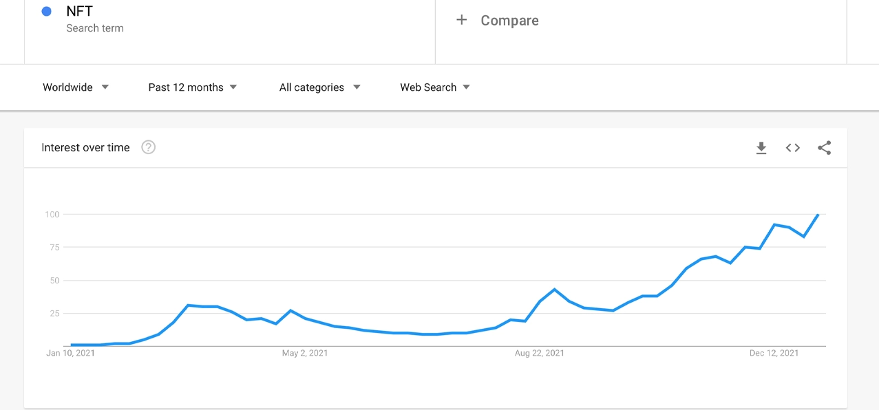 Theo dữ liệu từ Google Trends: Mối quan tâm đến Bitcoin và Ethereum giảm nhưng NFT tăng vọt