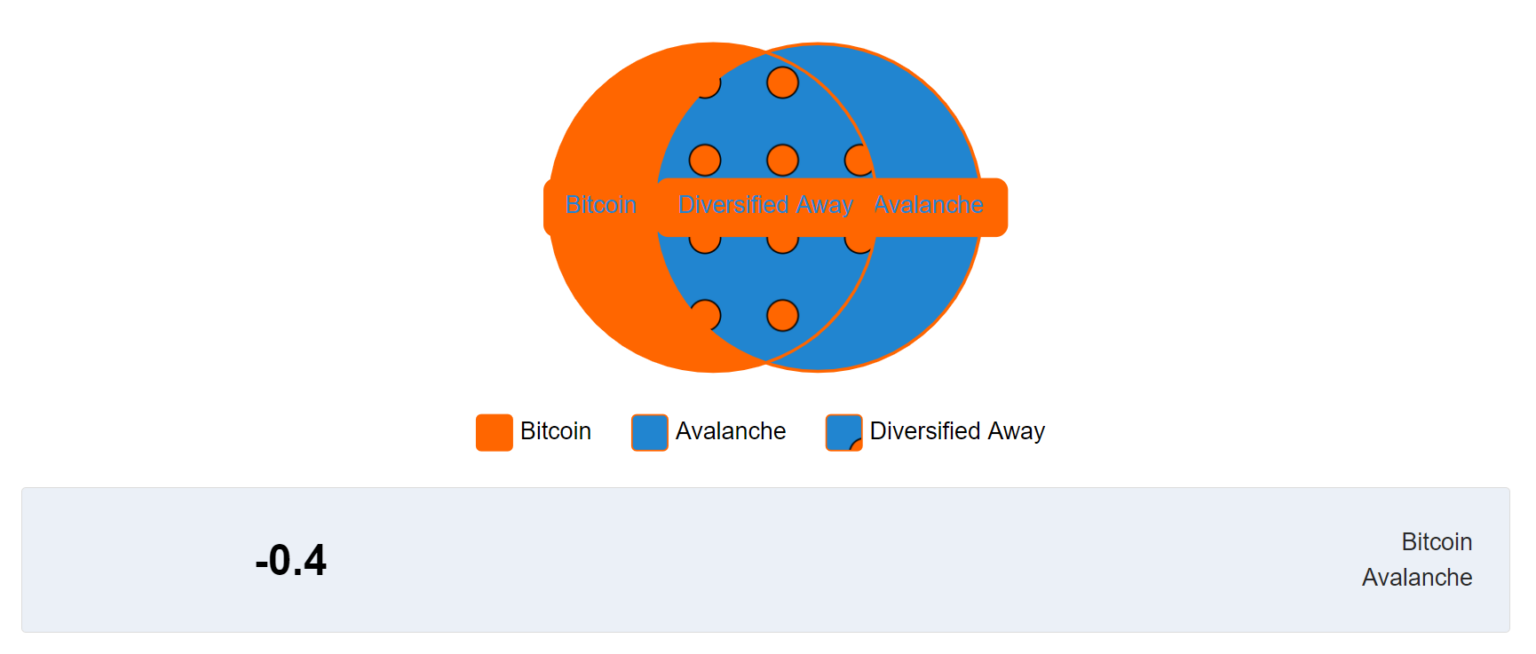Avalanche (AVAX) bơi ngược thị trường khi có mối tương quan âm với Bitcoin