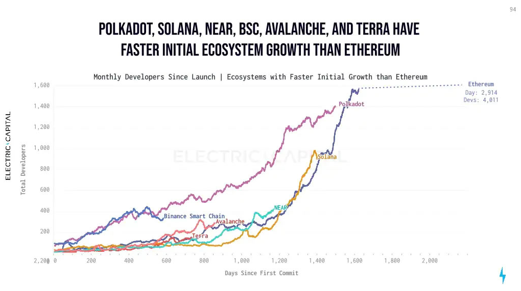 Ethereum chiếm ưu thế trong số các nhà phát triển nhưng các đối thủ cạnh tranh phát triển nhanh hơn