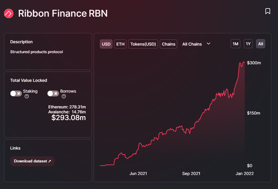 Ribbon Finance (RBN) tăng 60% sau khi ra mắt V2 và tích hợp Avalanche