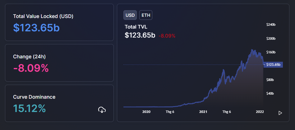Một chỉ số chính của Ethereum chạm mức thấp nhất trong 6 tháng khi giá giảm xuống dưới 3.000 đô la